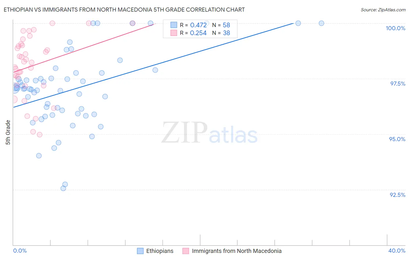 Ethiopian vs Immigrants from North Macedonia 5th Grade