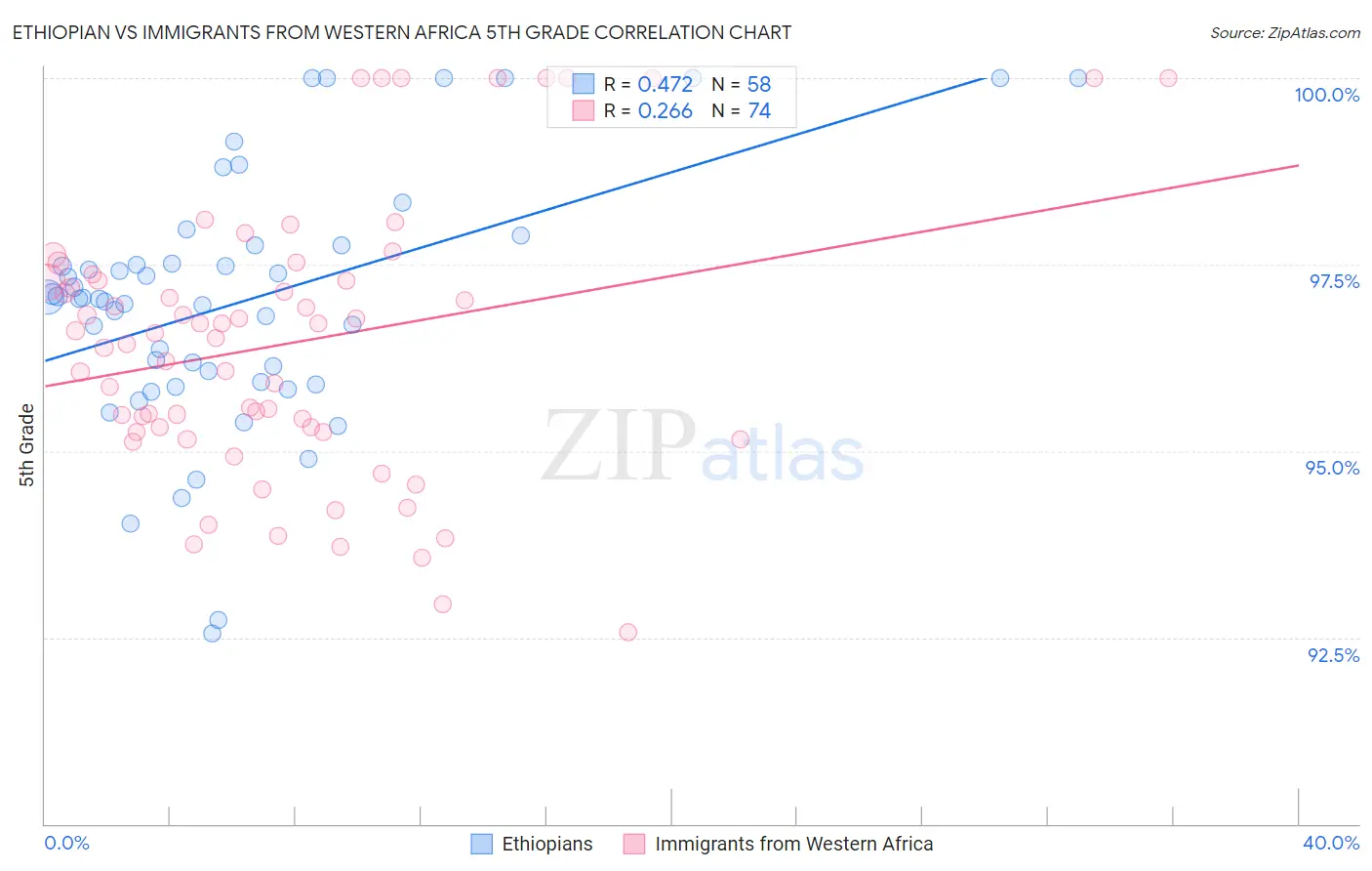 Ethiopian vs Immigrants from Western Africa 5th Grade