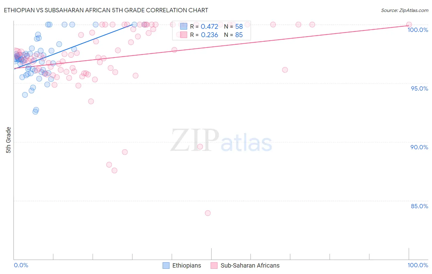 Ethiopian vs Subsaharan African 5th Grade