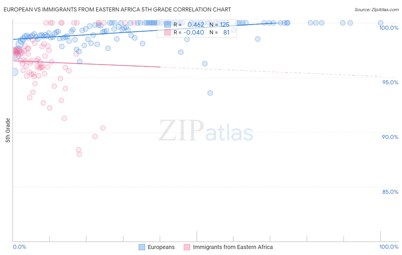 European vs Immigrants from Eastern Africa 5th Grade