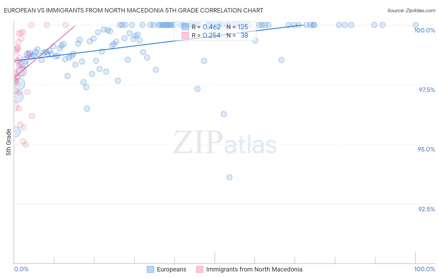 European vs Immigrants from North Macedonia 5th Grade