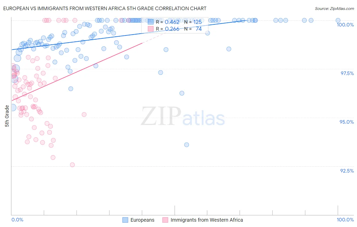 European vs Immigrants from Western Africa 5th Grade