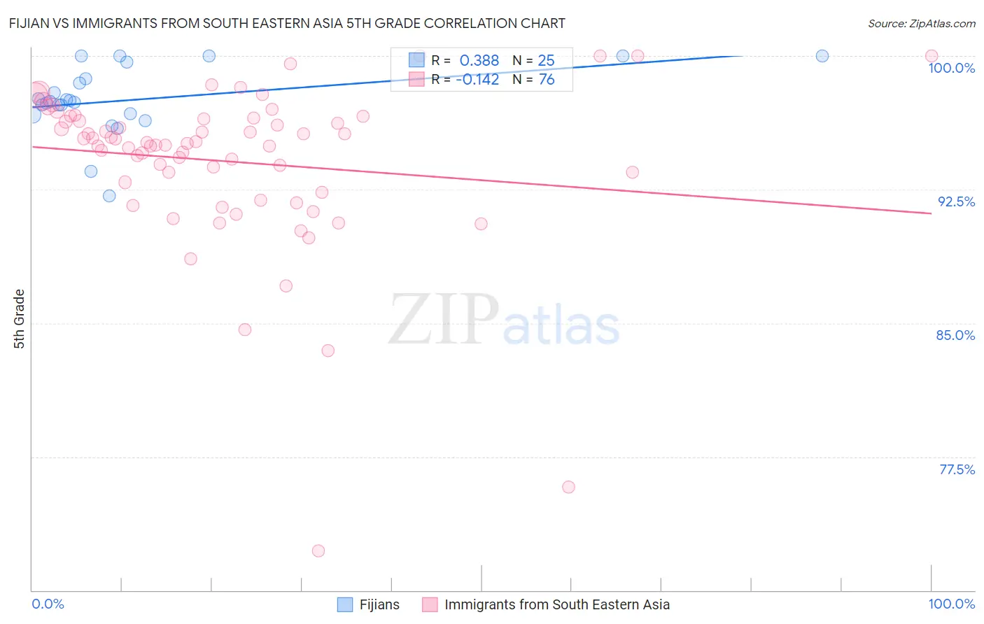 Fijian vs Immigrants from South Eastern Asia 5th Grade