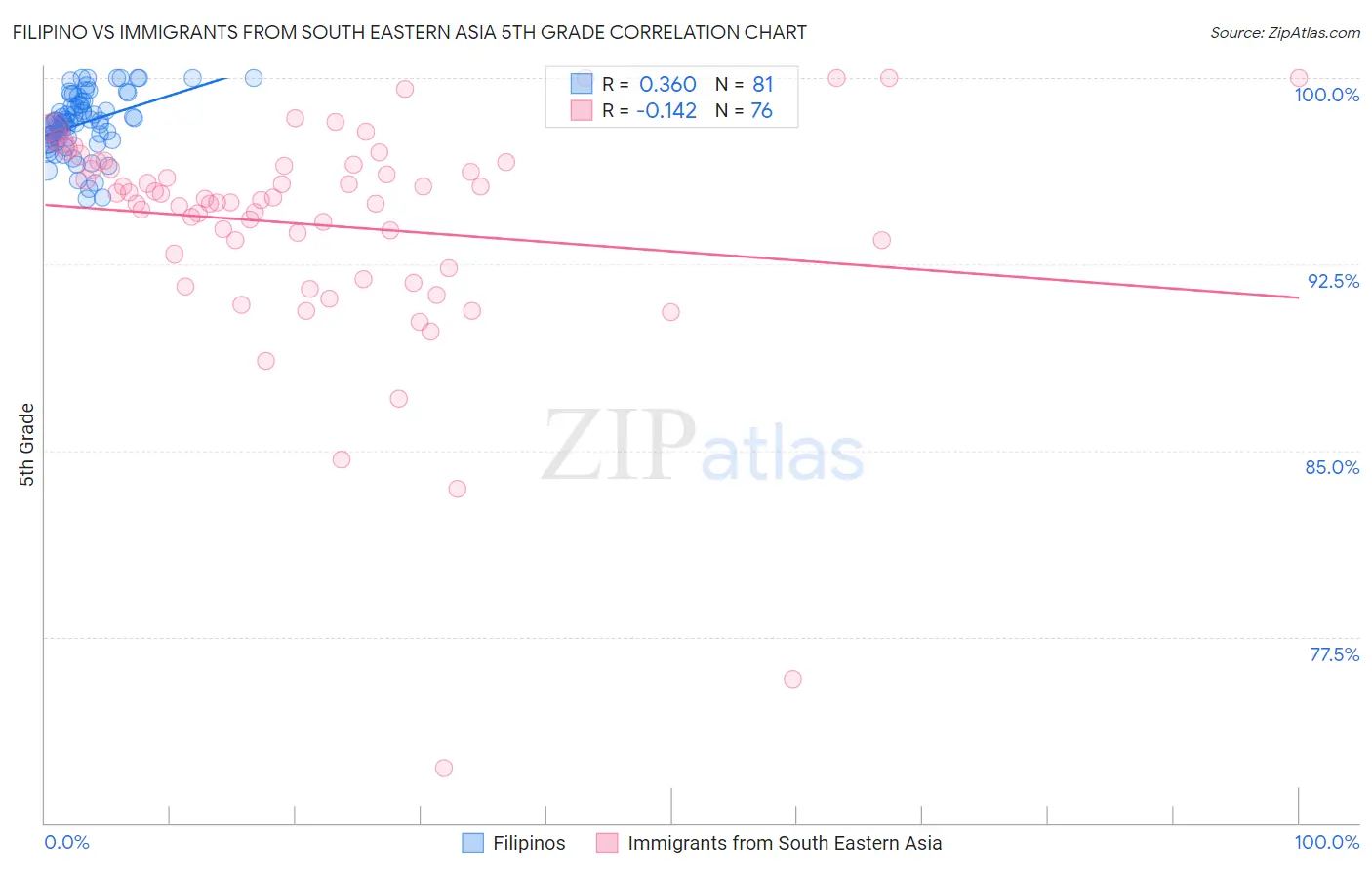 Filipino vs Immigrants from South Eastern Asia 5th Grade
