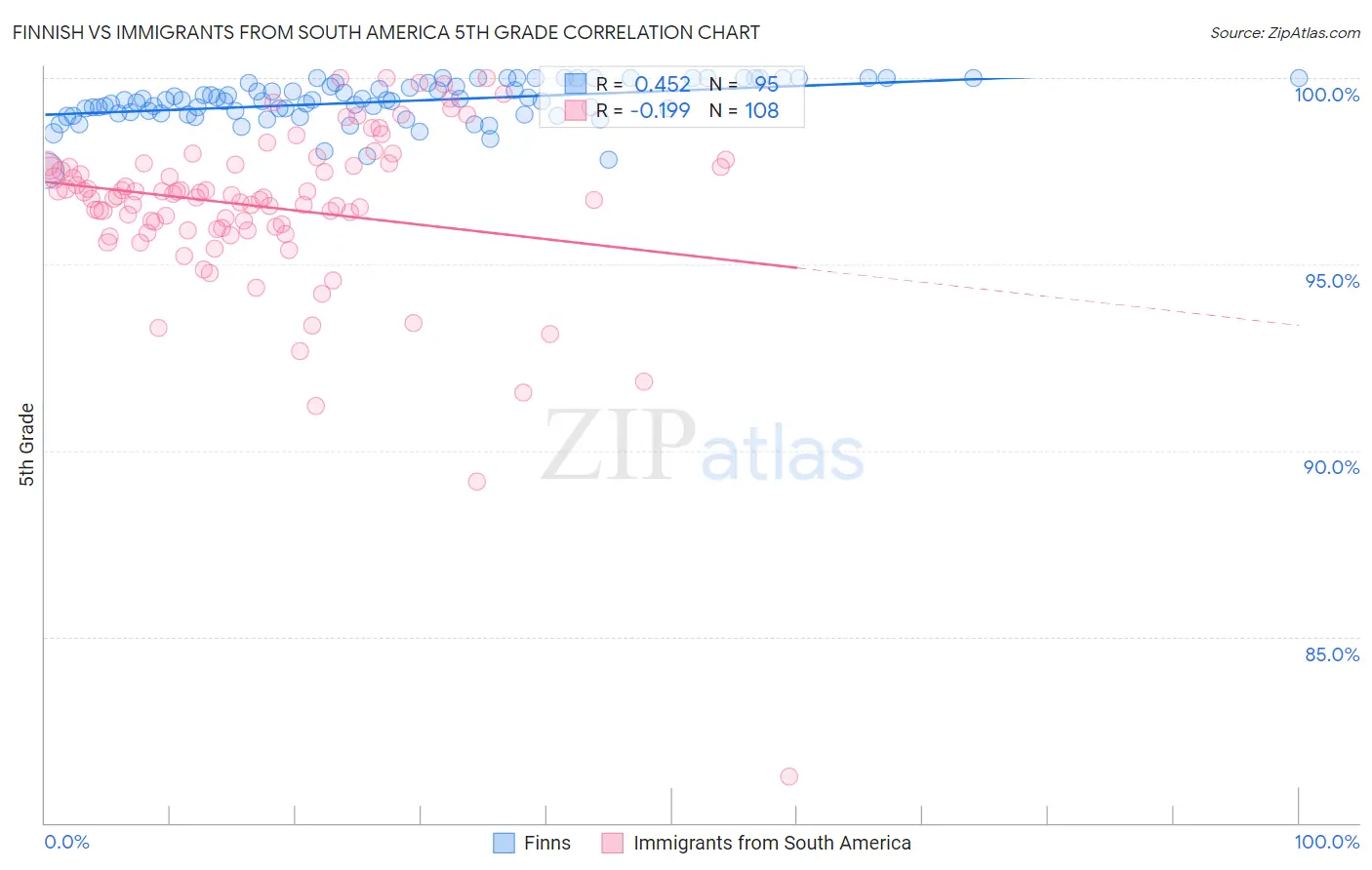 Finnish vs Immigrants from South America 5th Grade