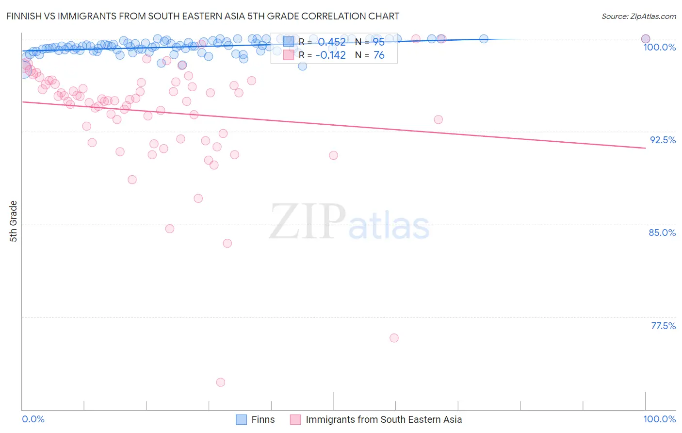 Finnish vs Immigrants from South Eastern Asia 5th Grade