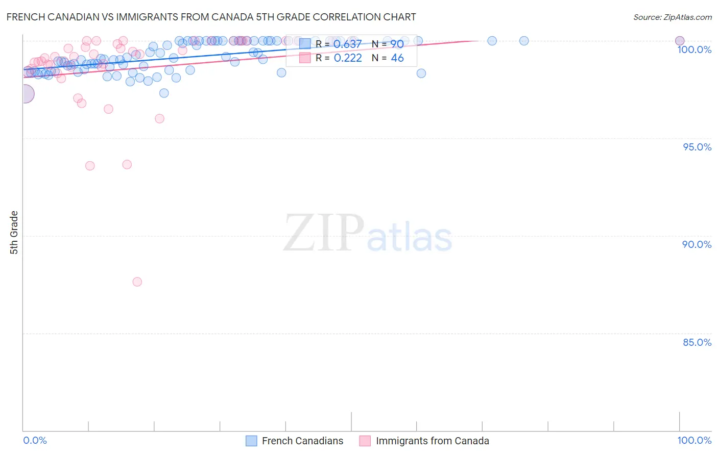 French Canadian vs Immigrants from Canada 5th Grade