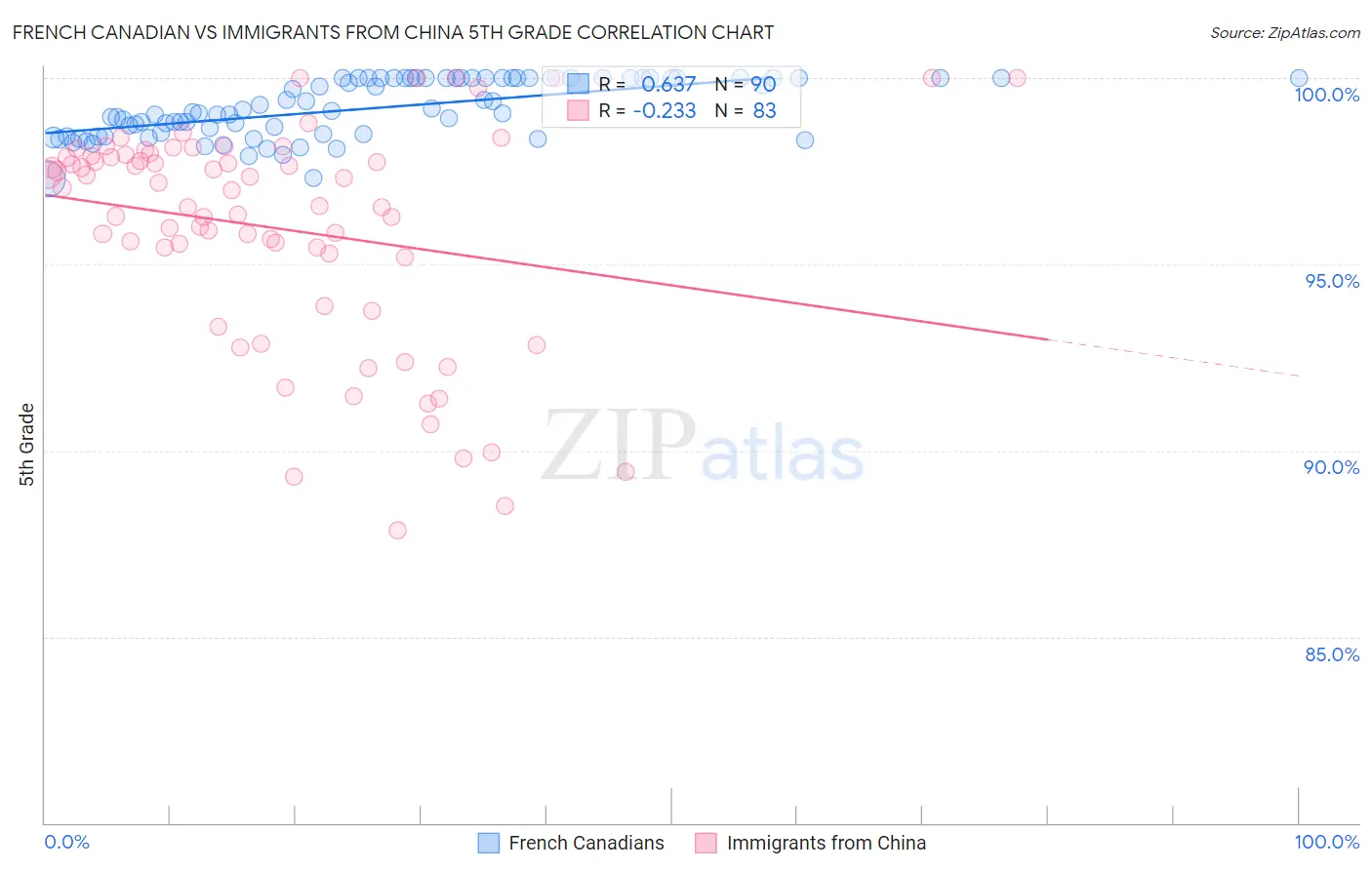 French Canadian vs Immigrants from China 5th Grade