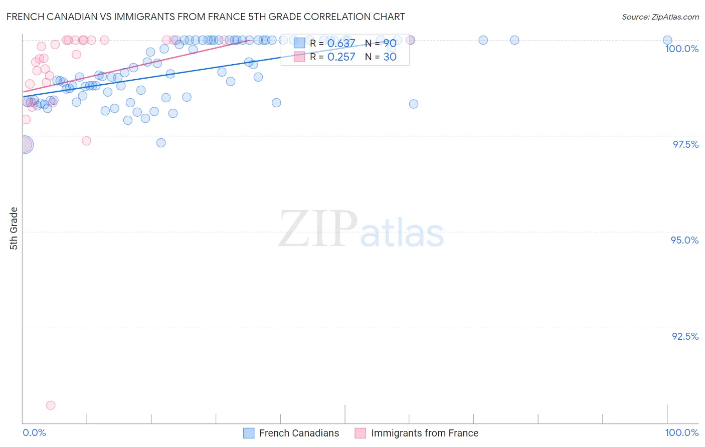 French Canadian vs Immigrants from France 5th Grade