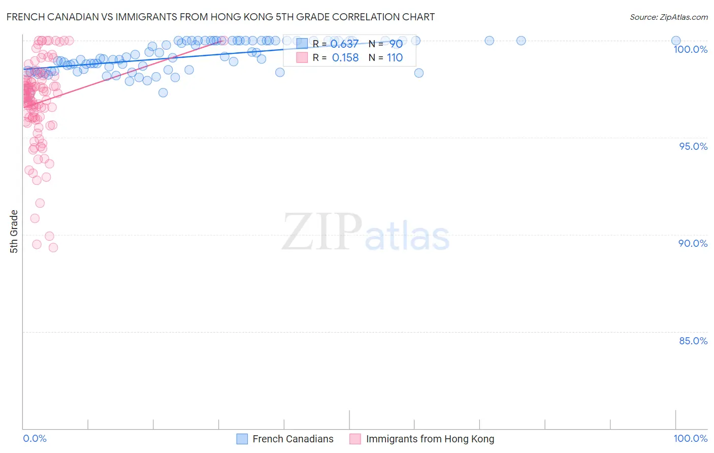 French Canadian vs Immigrants from Hong Kong 5th Grade