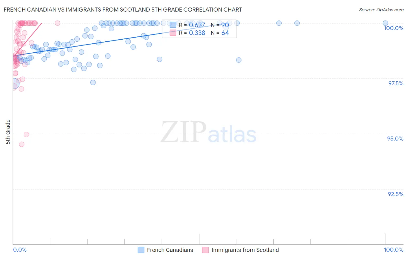 French Canadian vs Immigrants from Scotland 5th Grade