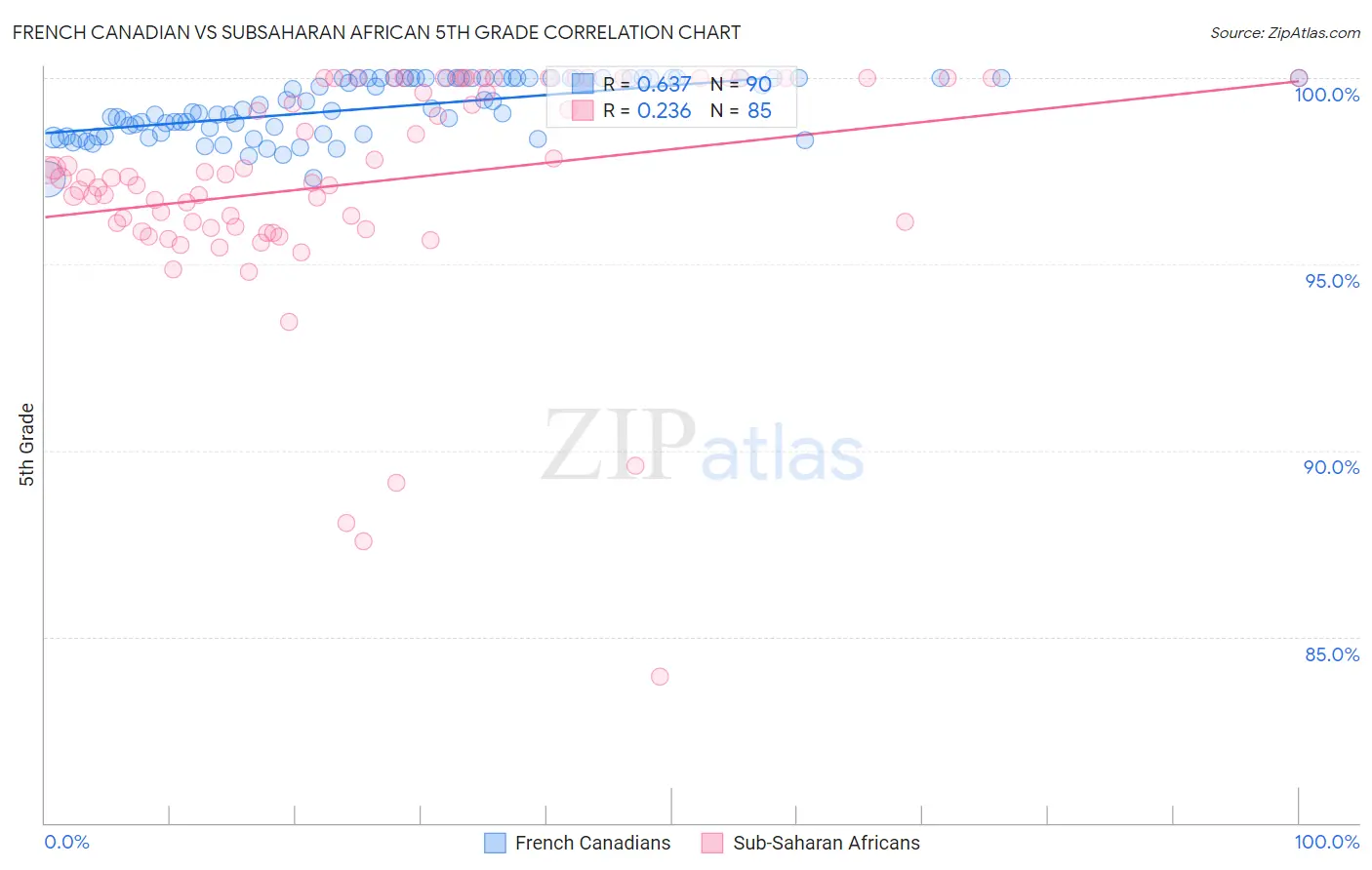 French Canadian vs Subsaharan African 5th Grade
