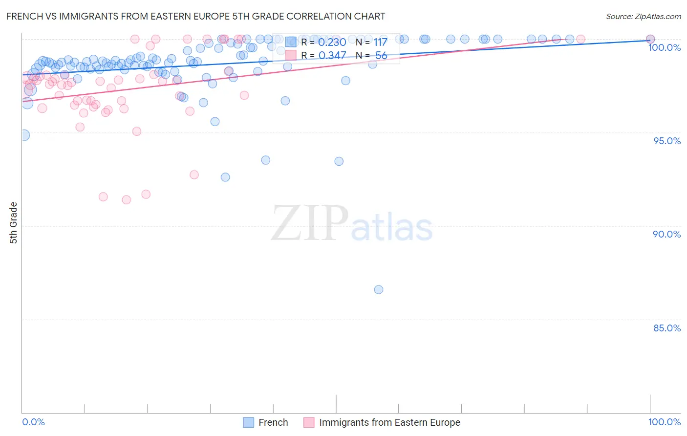 French vs Immigrants from Eastern Europe 5th Grade