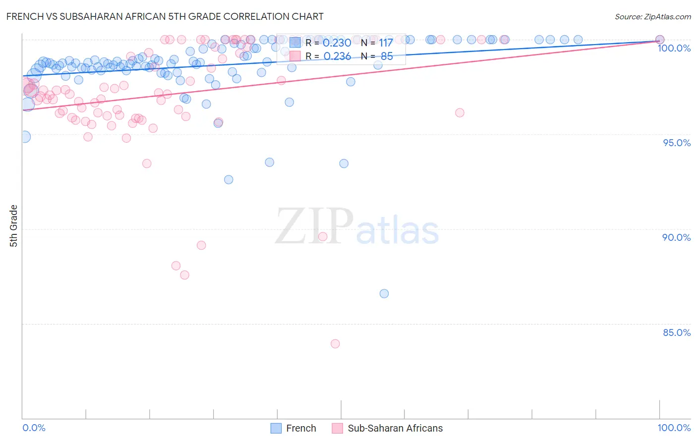 French vs Subsaharan African 5th Grade