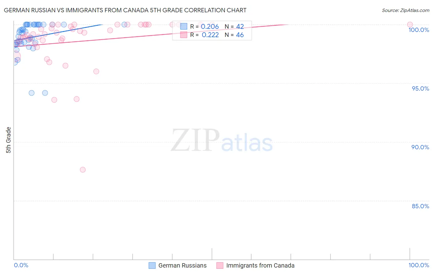 German Russian vs Immigrants from Canada 5th Grade