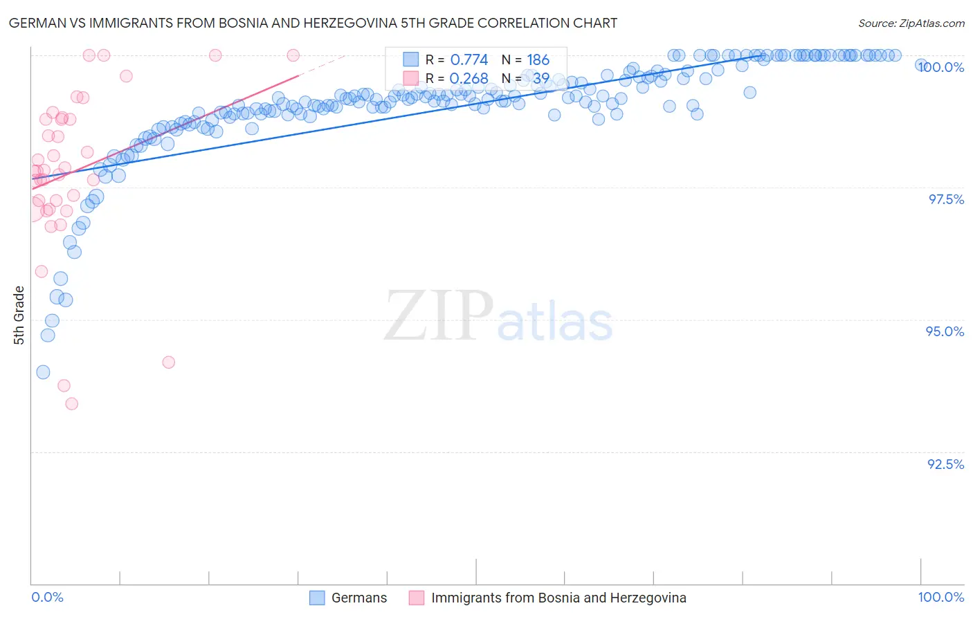 German vs Immigrants from Bosnia and Herzegovina 5th Grade