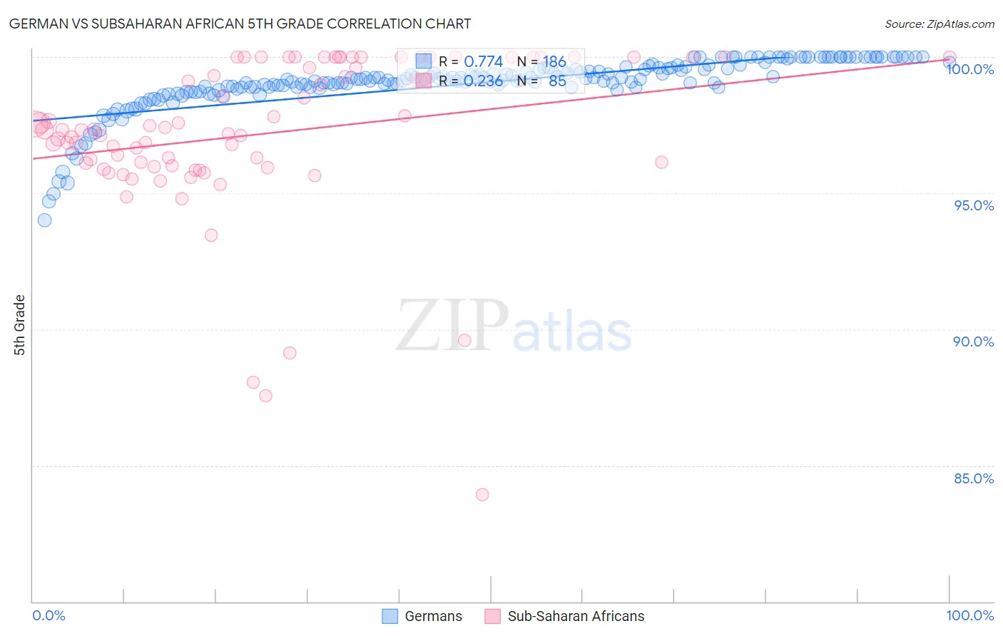 German vs Subsaharan African 5th Grade