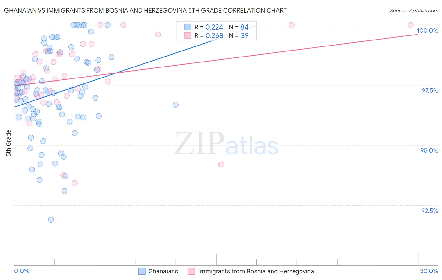 Ghanaian vs Immigrants from Bosnia and Herzegovina 5th Grade