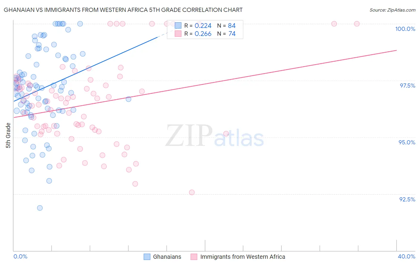 Ghanaian vs Immigrants from Western Africa 5th Grade