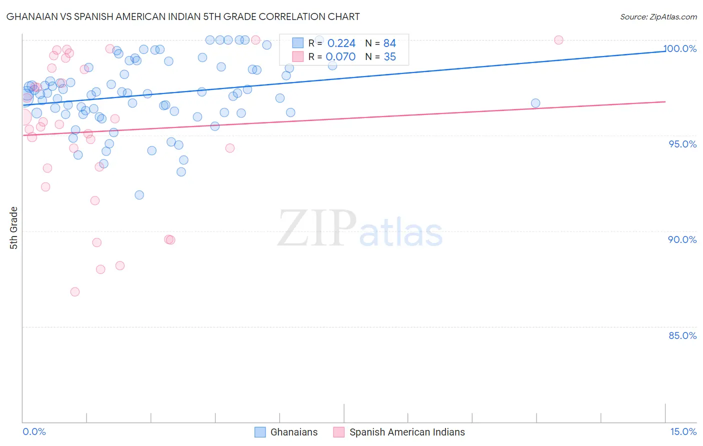 Ghanaian vs Spanish American Indian 5th Grade