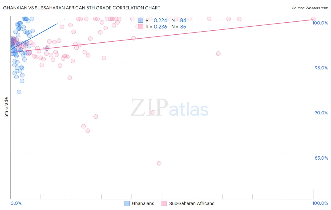 Ghanaian vs Subsaharan African 5th Grade