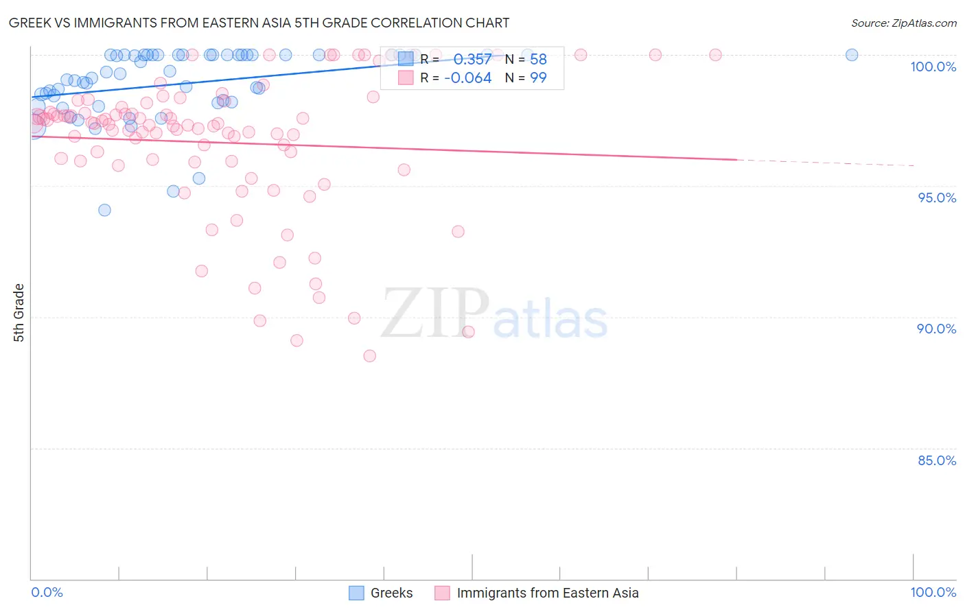 Greek vs Immigrants from Eastern Asia 5th Grade