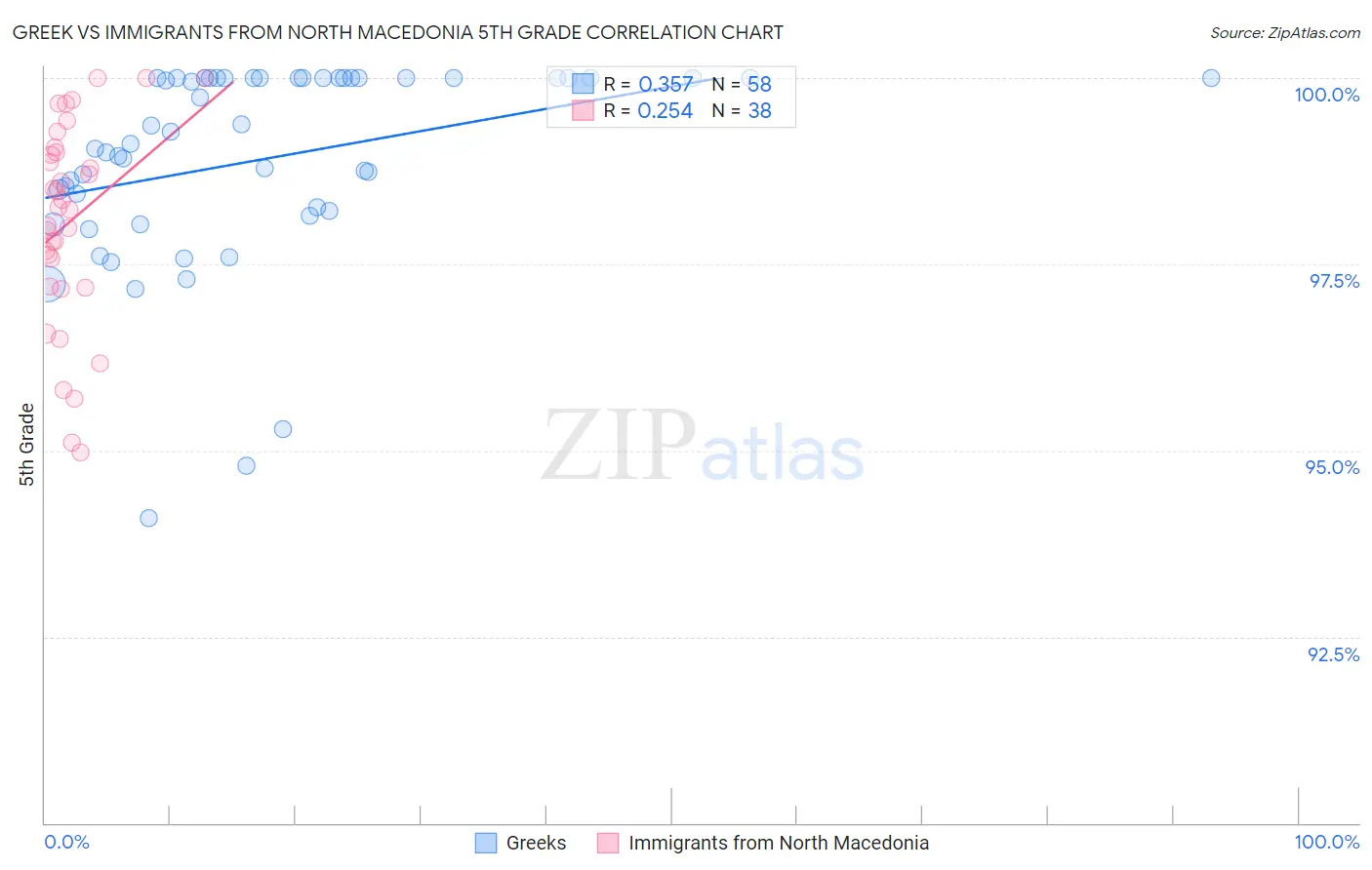 Greek vs Immigrants from North Macedonia 5th Grade