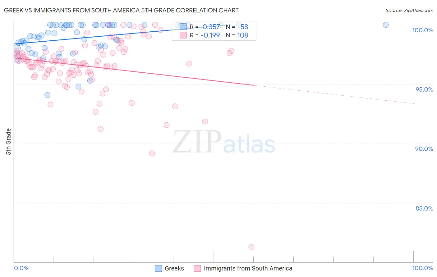 Greek vs Immigrants from South America 5th Grade