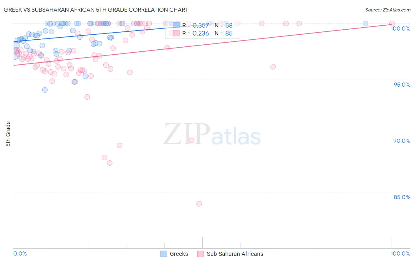 Greek vs Subsaharan African 5th Grade
