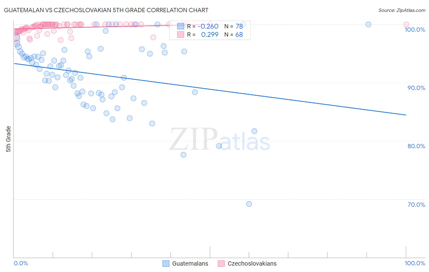 Guatemalan vs Czechoslovakian 5th Grade