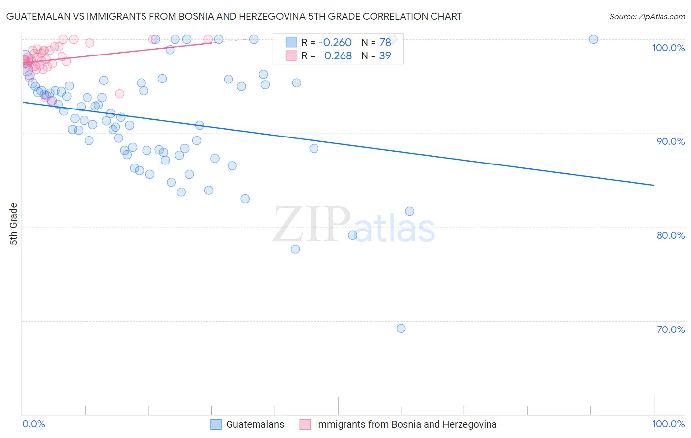 Guatemalan vs Immigrants from Bosnia and Herzegovina 5th Grade