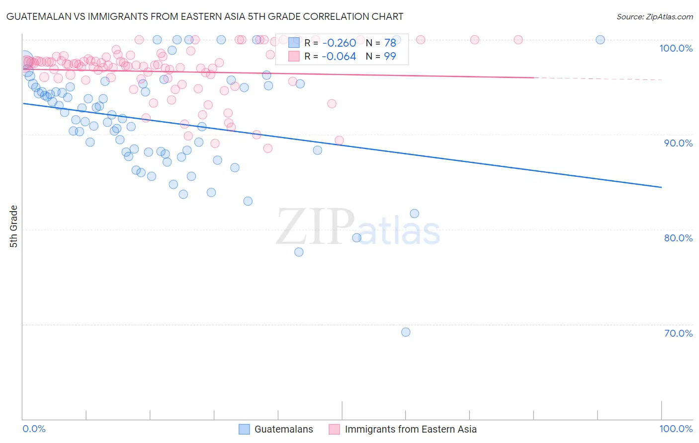 Guatemalan vs Immigrants from Eastern Asia 5th Grade