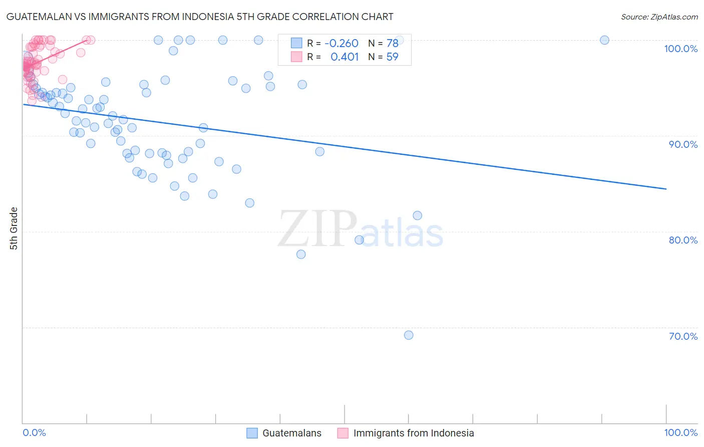 Guatemalan vs Immigrants from Indonesia 5th Grade