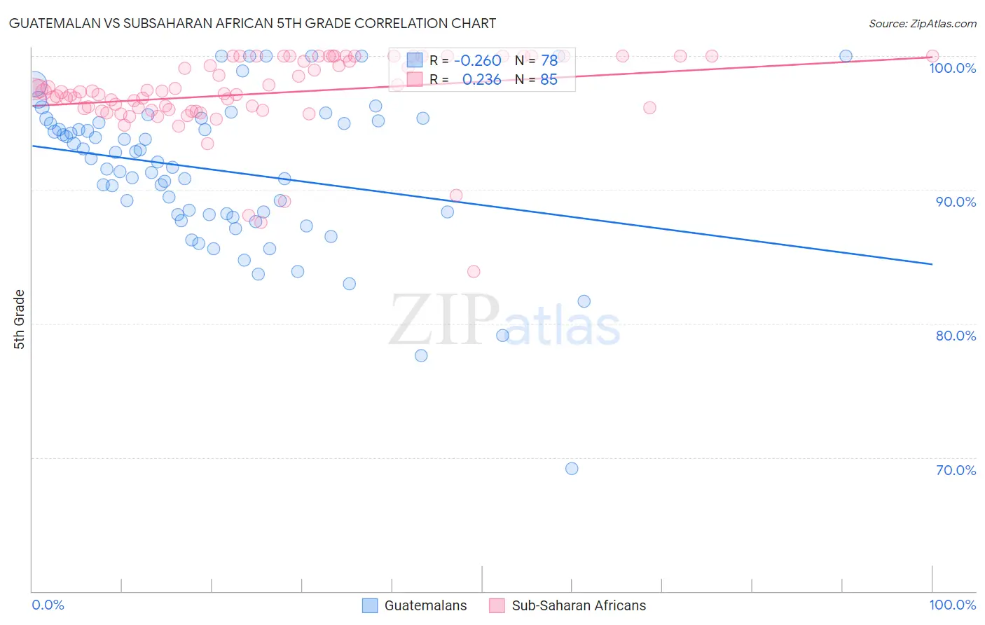 Guatemalan vs Subsaharan African 5th Grade