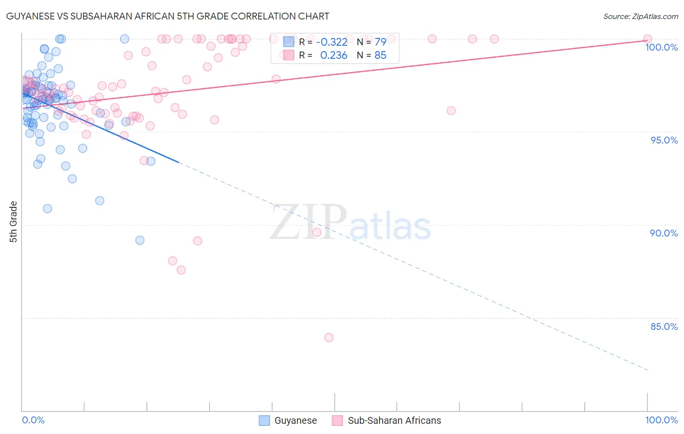Guyanese vs Subsaharan African 5th Grade