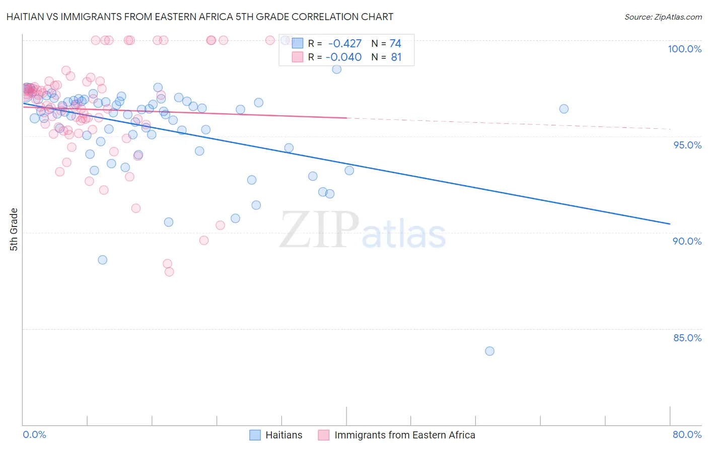 Haitian vs Immigrants from Eastern Africa 5th Grade