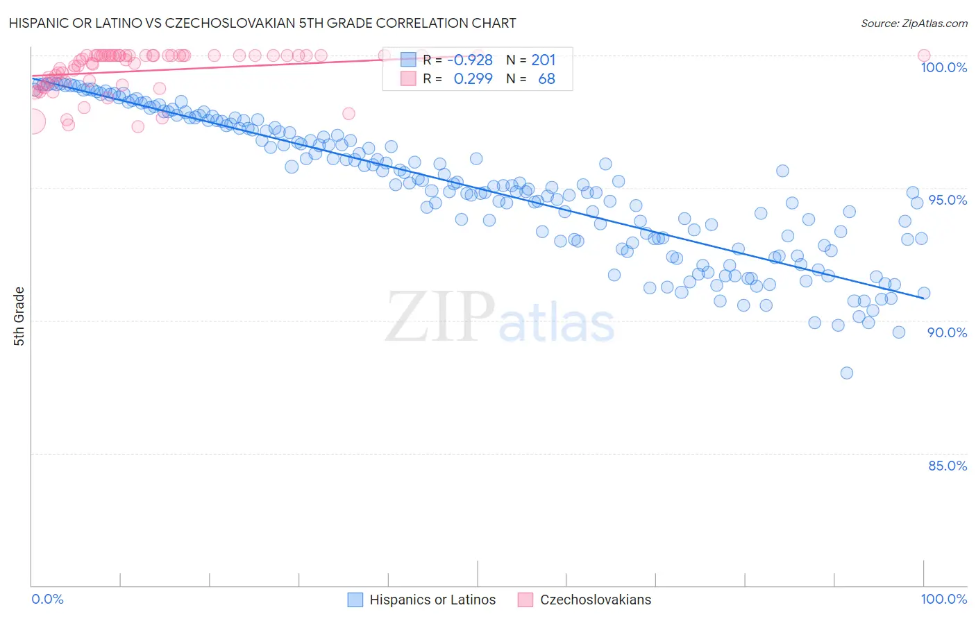 Hispanic or Latino vs Czechoslovakian 5th Grade