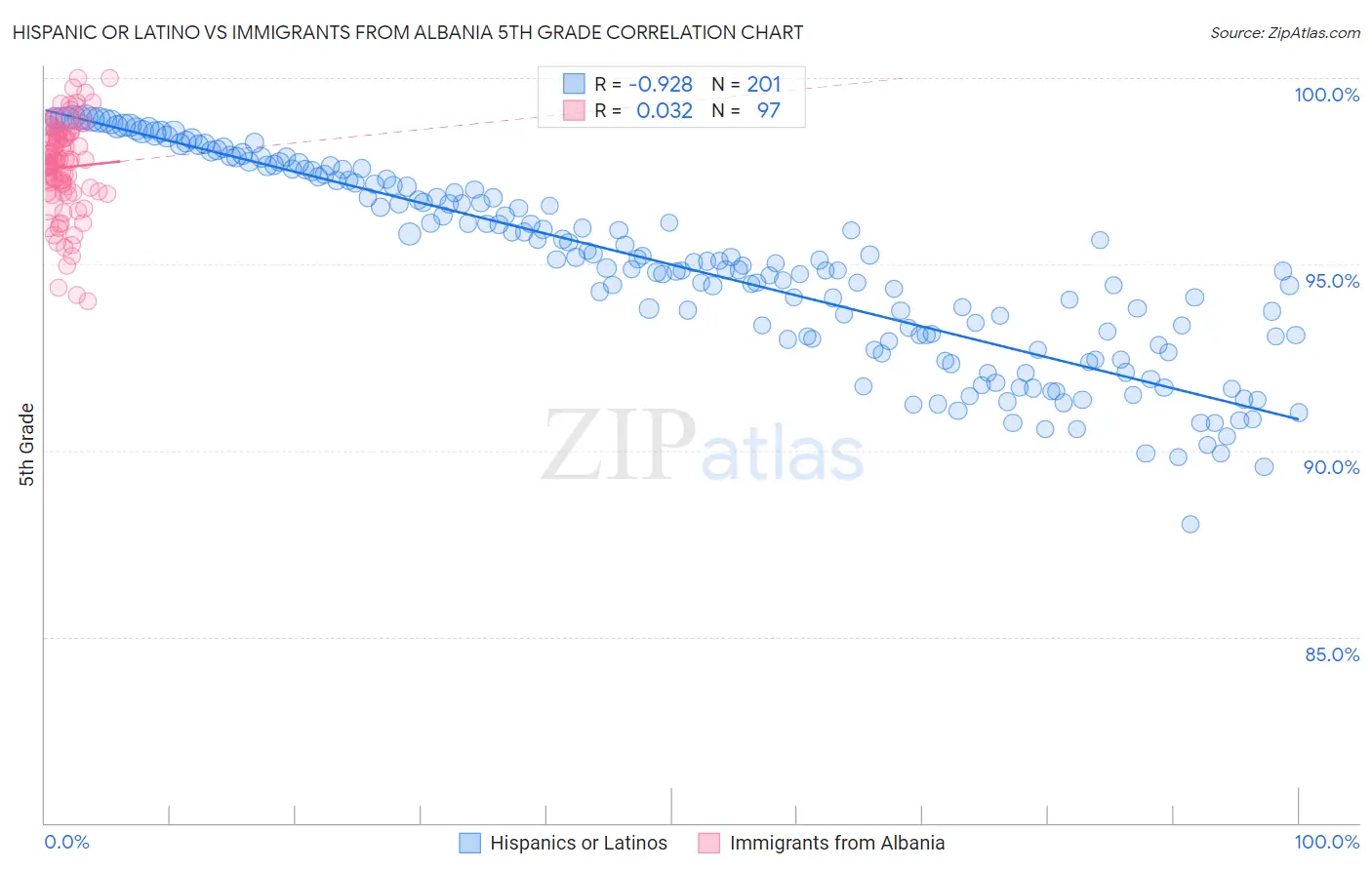 Hispanic or Latino vs Immigrants from Albania 5th Grade