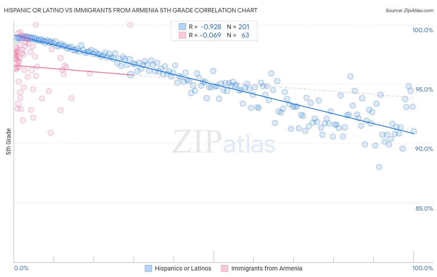 Hispanic or Latino vs Immigrants from Armenia 5th Grade