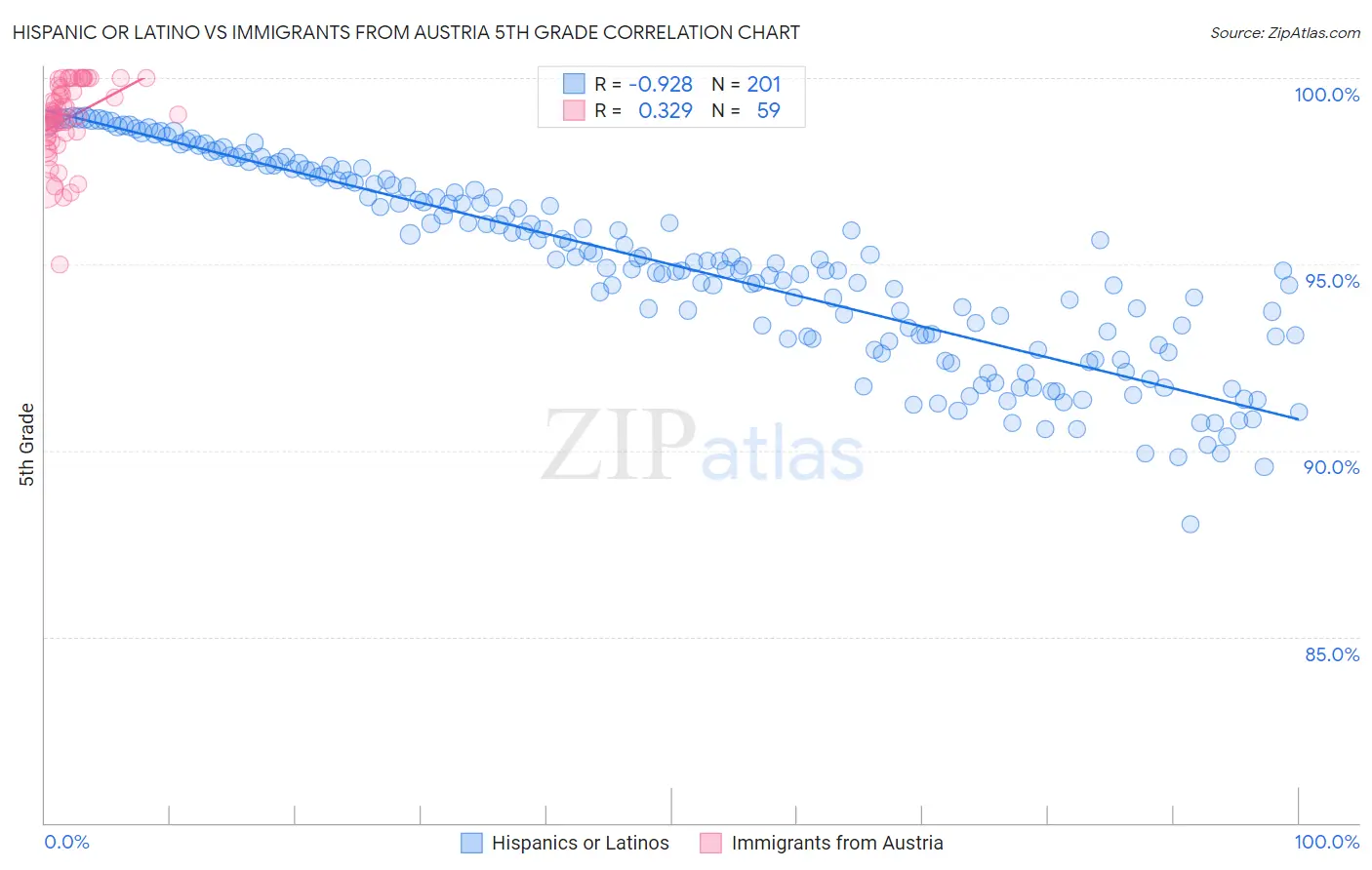 Hispanic or Latino vs Immigrants from Austria 5th Grade