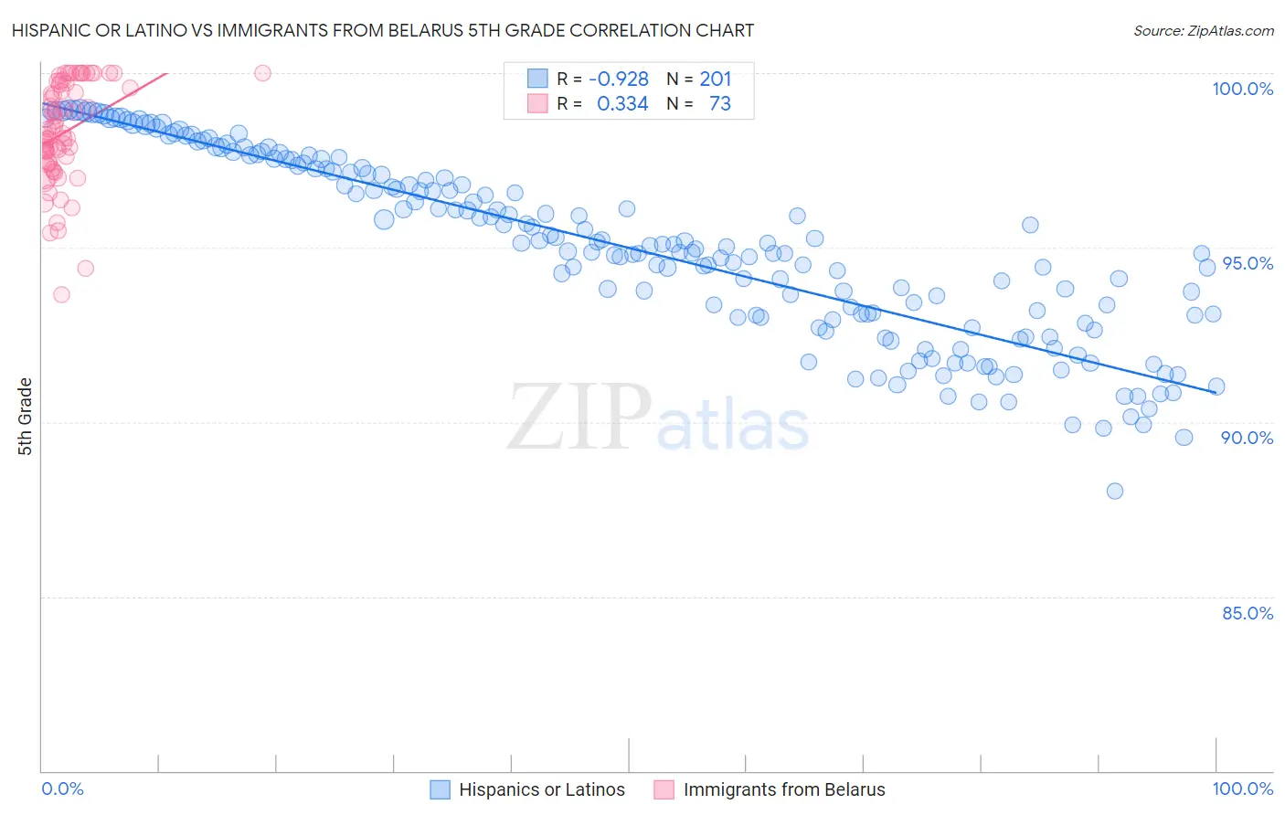 Hispanic or Latino vs Immigrants from Belarus 5th Grade