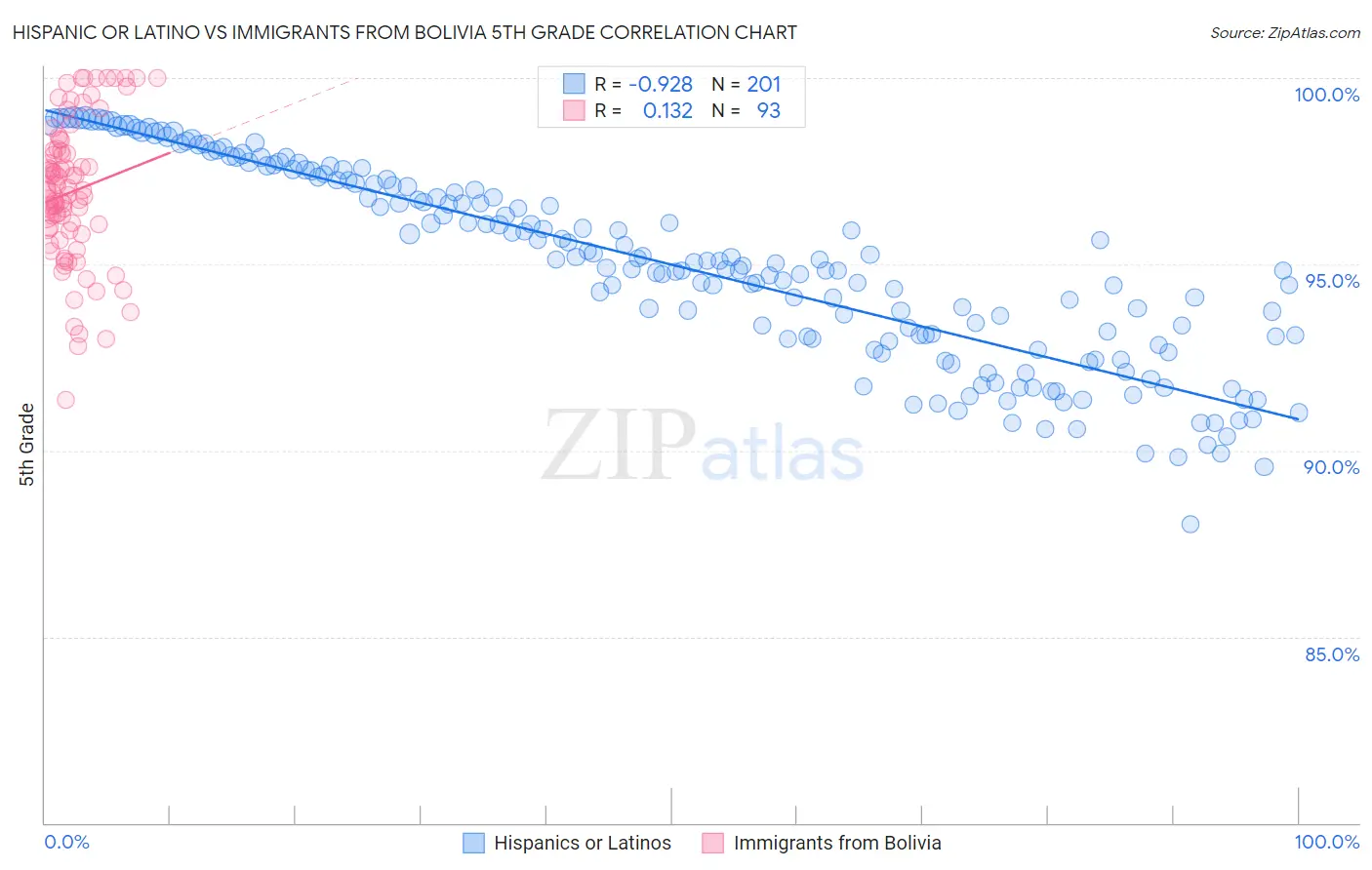 Hispanic or Latino vs Immigrants from Bolivia 5th Grade