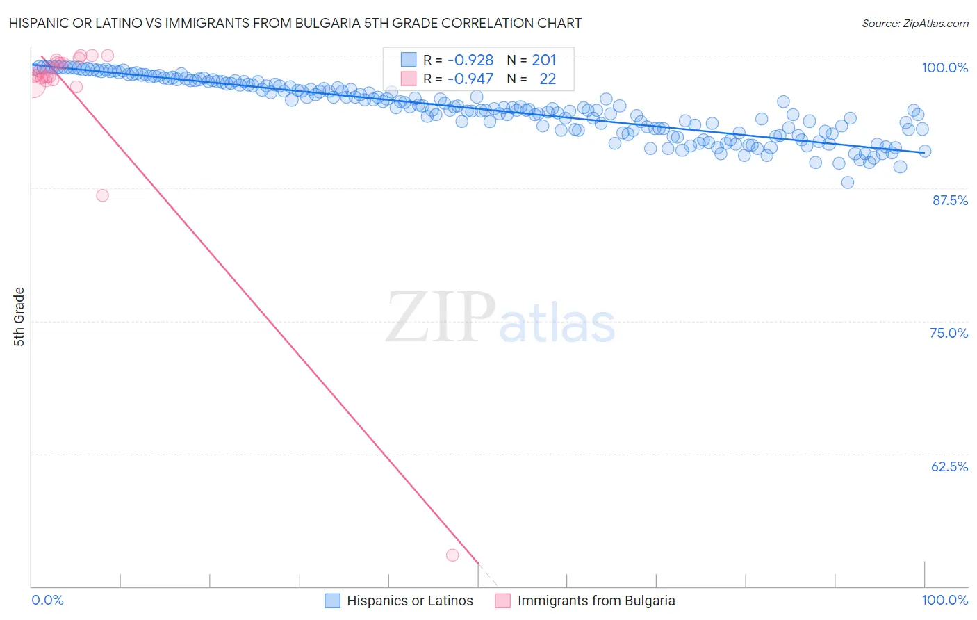 Hispanic or Latino vs Immigrants from Bulgaria 5th Grade