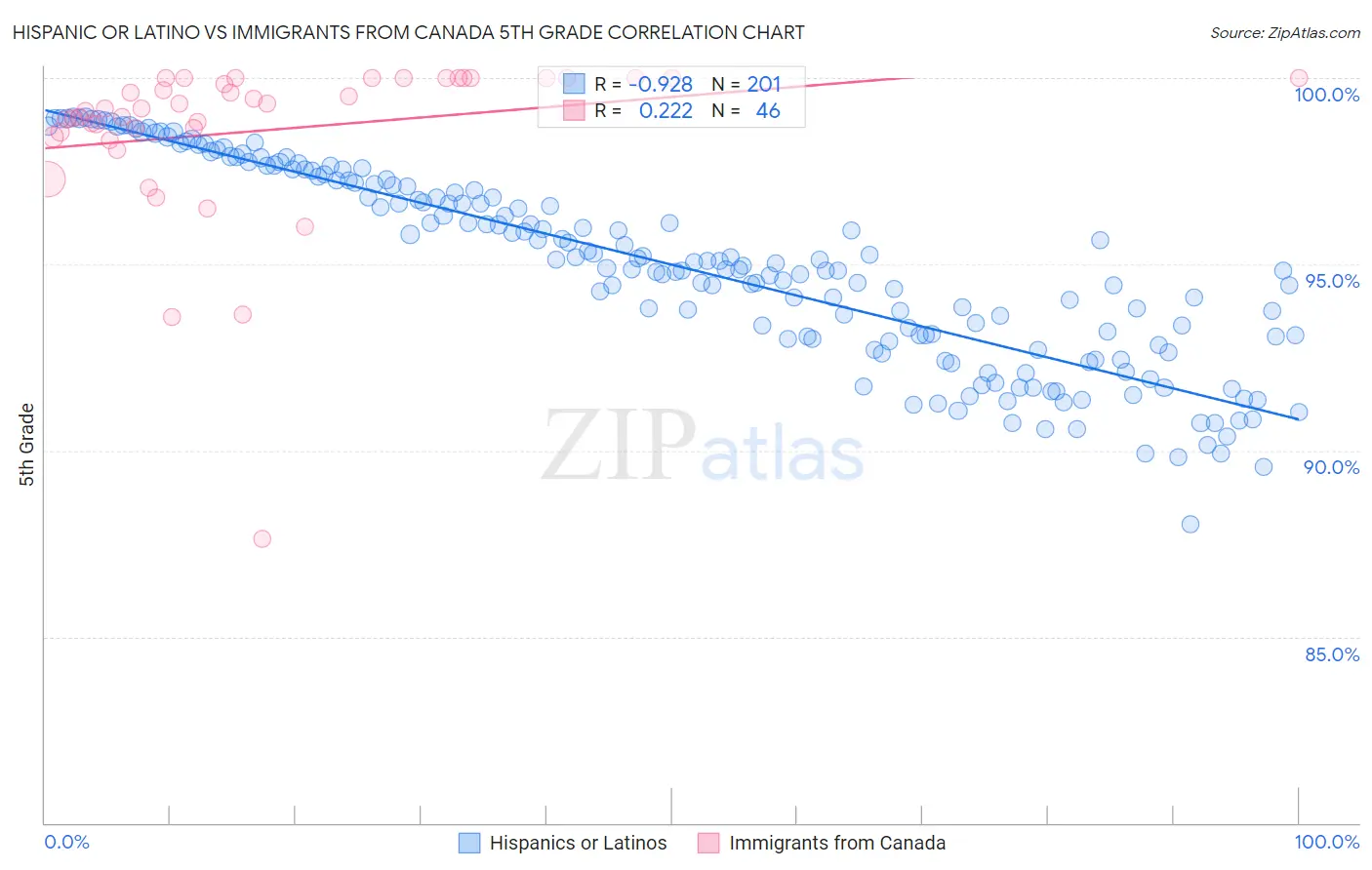 Hispanic or Latino vs Immigrants from Canada 5th Grade