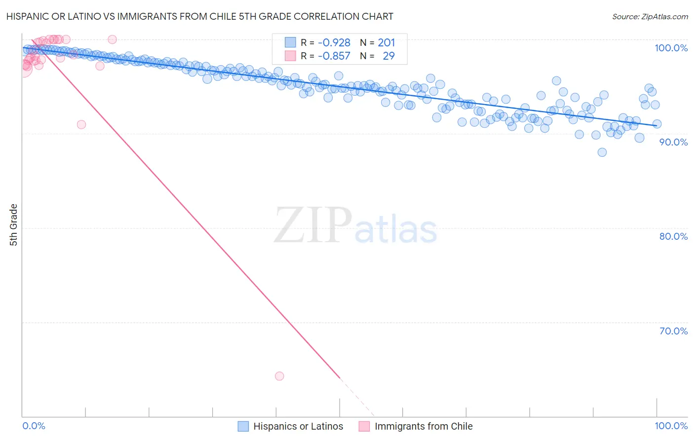 Hispanic or Latino vs Immigrants from Chile 5th Grade