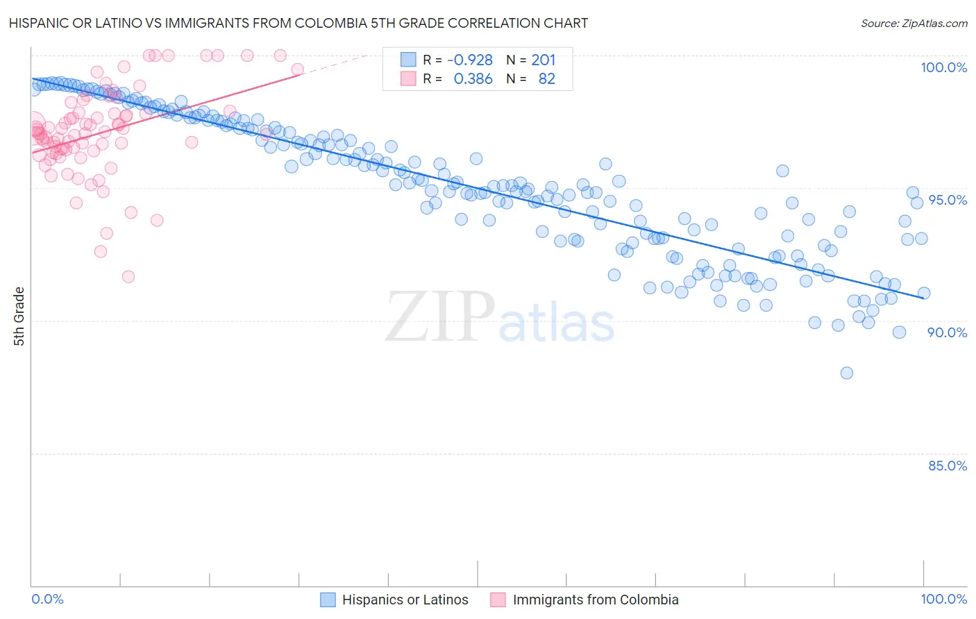 Hispanic or Latino vs Immigrants from Colombia 5th Grade
