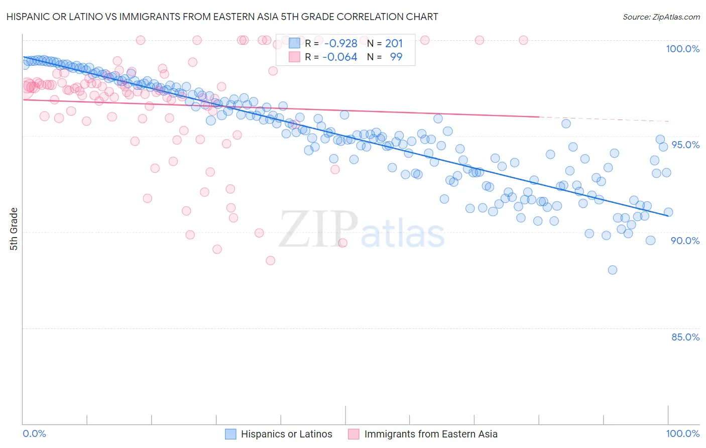 Hispanic or Latino vs Immigrants from Eastern Asia 5th Grade