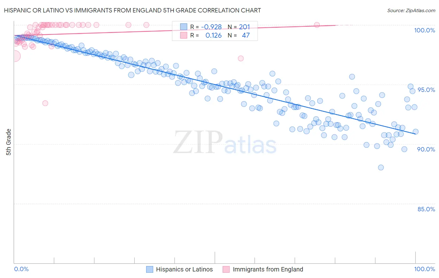 Hispanic or Latino vs Immigrants from England 5th Grade