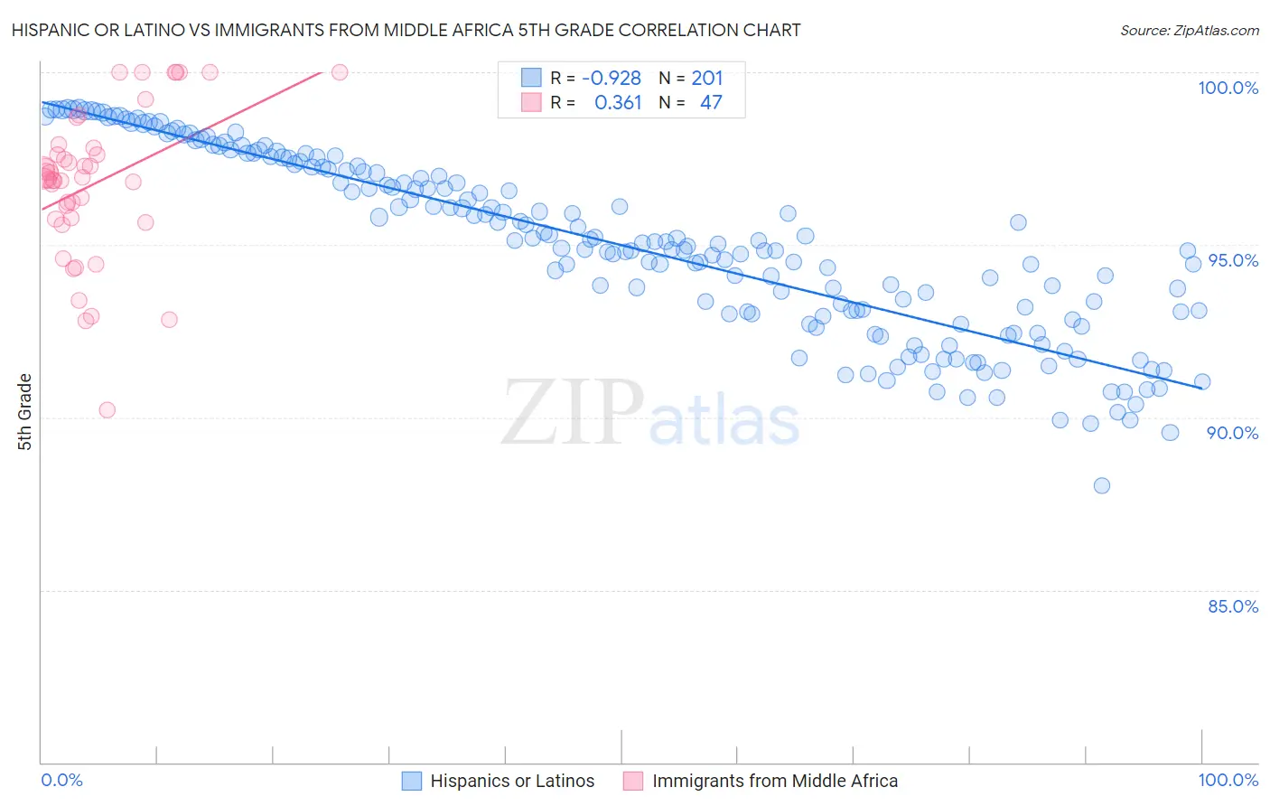 Hispanic or Latino vs Immigrants from Middle Africa 5th Grade