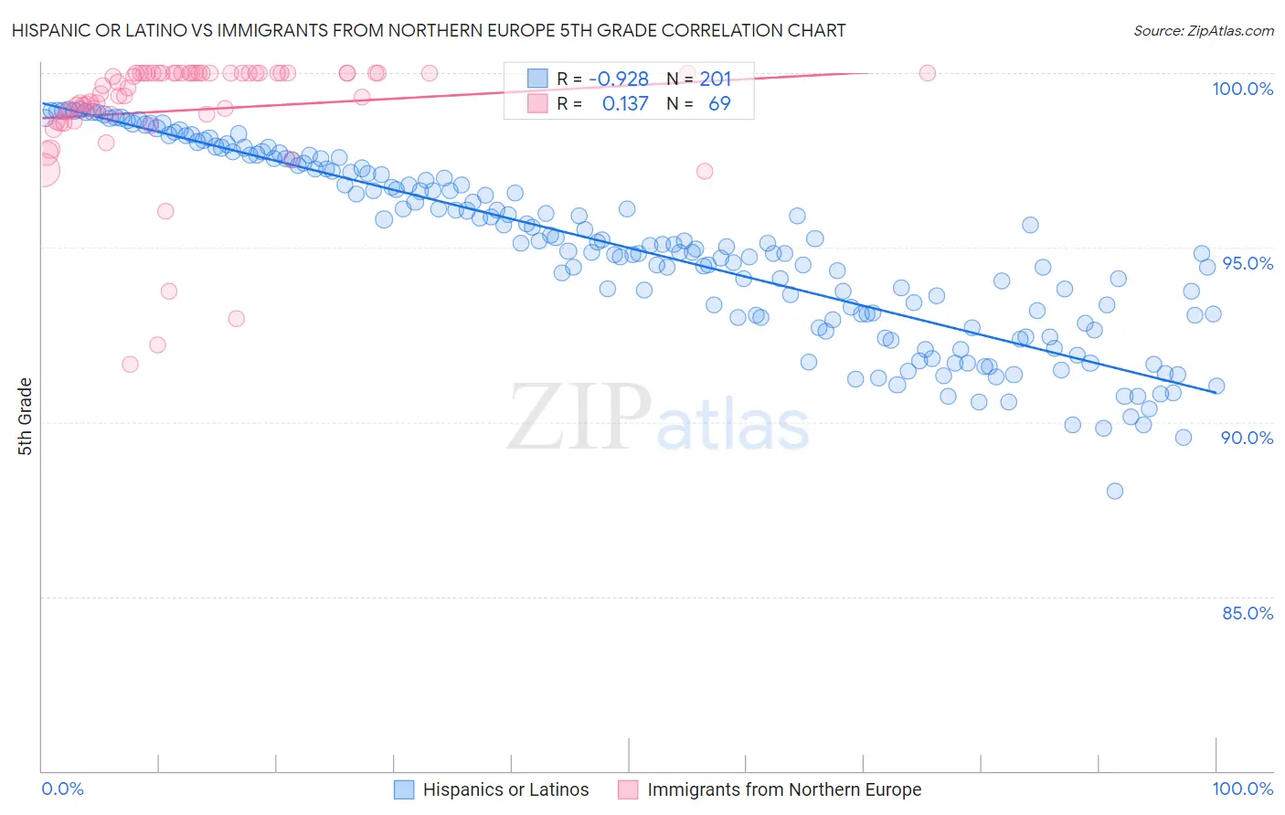 Hispanic or Latino vs Immigrants from Northern Europe 5th Grade